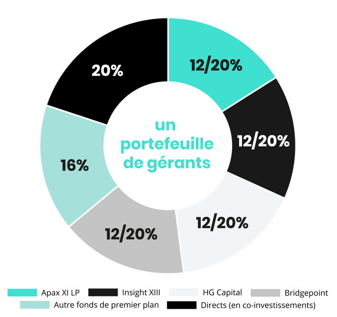 Camembert Gérants_2021-2022